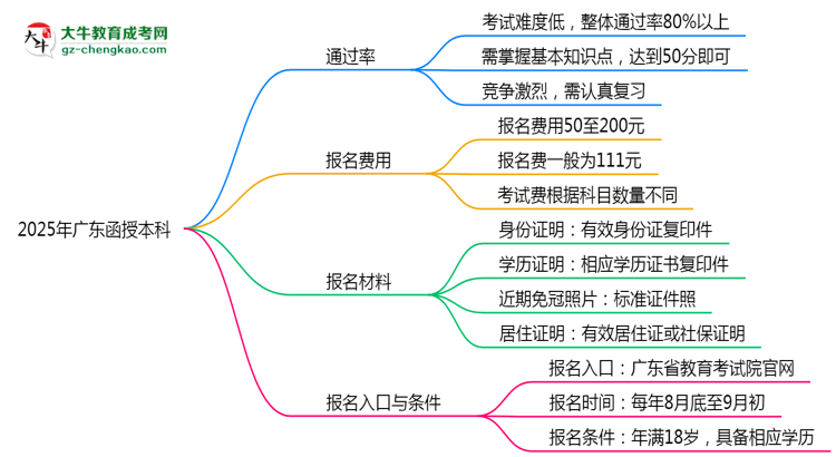 2025年廣東函授本科是不是報(bào)名就能過(guò)？思維導(dǎo)圖