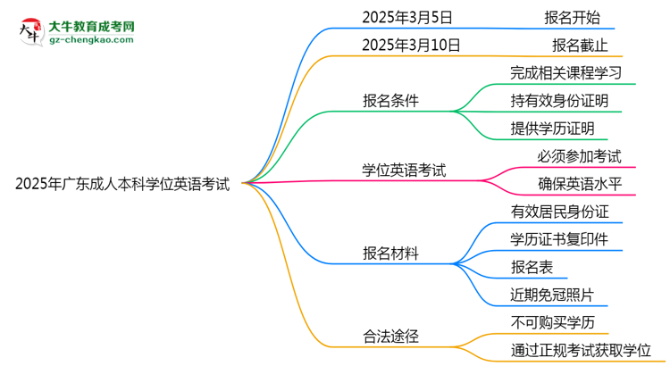 2025年廣東成人本科學(xué)位英語(yǔ)是否必考?替代方案思維導(dǎo)圖
