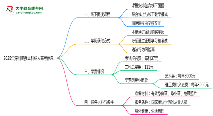 深圳函授本科線下授課嗎？2025年面授課程安排說明思維導(dǎo)圖