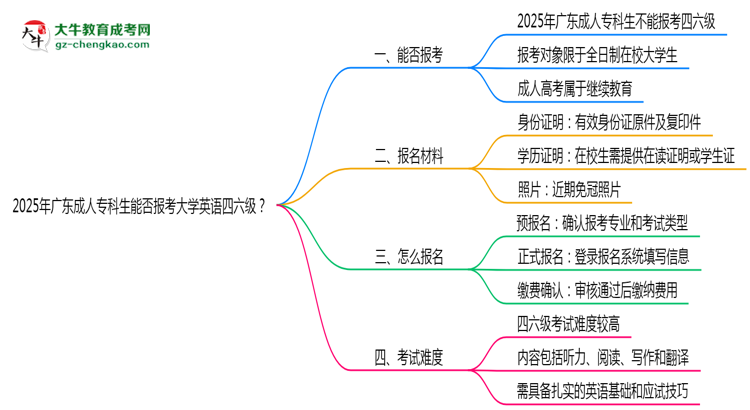 2025年廣東成人?？粕芊駡罂即髮W英語四六級？思維導圖