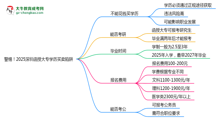 警惕！2025深圳函授大專學(xué)歷買賣陷阱（官方聲明）思維導(dǎo)圖