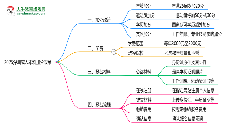 2025深圳成人本科加分政策揭曉：最高可加50分條件思維導圖