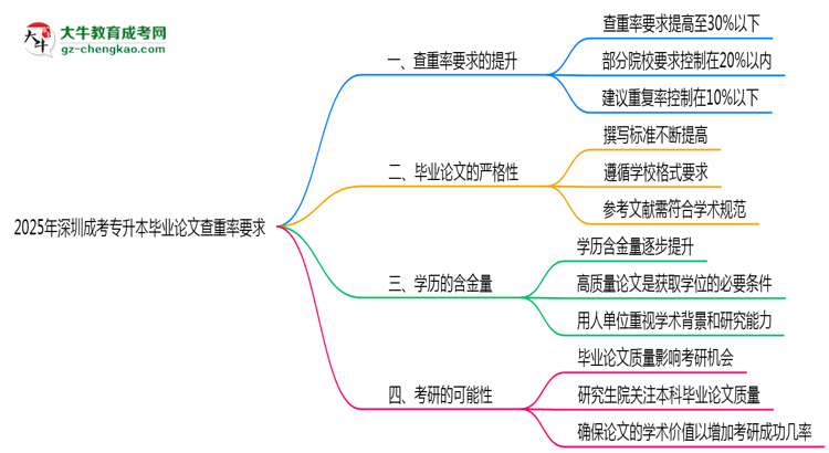 2025年深圳成考專升本畢業(yè)論文查重率要求提高至多少？思維導圖