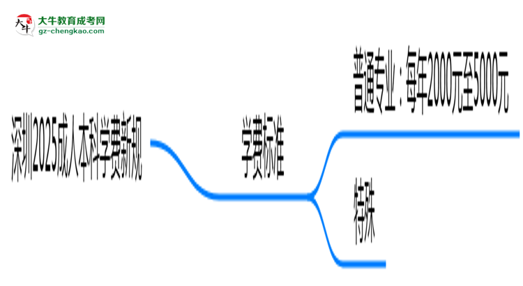 深圳2025成人本科學(xué)費(fèi)新規(guī)：各院校收費(fèi)標(biāo)準(zhǔn)完整公示思維導(dǎo)圖