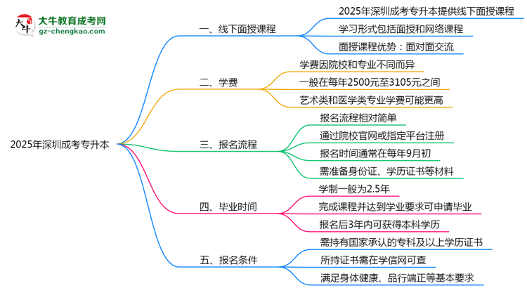 深圳成考專升本線下授課嗎？2025年面授課程安排說明思維導(dǎo)圖