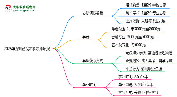 深圳函授本科能填幾個志愿？2025年志愿填報規(guī)則變更思維導(dǎo)圖
