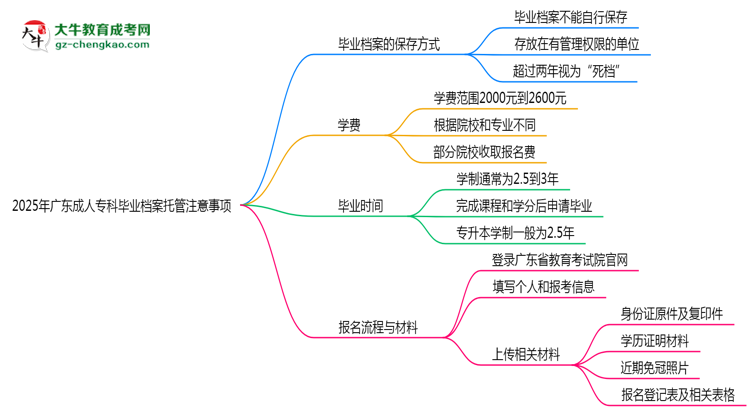 2025年廣東成人?？飘厴I(yè)檔案托管注意事項(xiàng)思維導(dǎo)圖