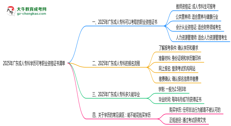 2025年廣東成人專科學(xué)歷可考職業(yè)資格證書清單思維導(dǎo)圖