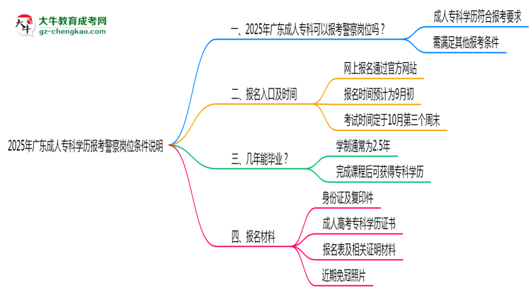 2025年廣東成人?？茖W(xué)歷報(bào)考警察崗位條件說明思維導(dǎo)圖