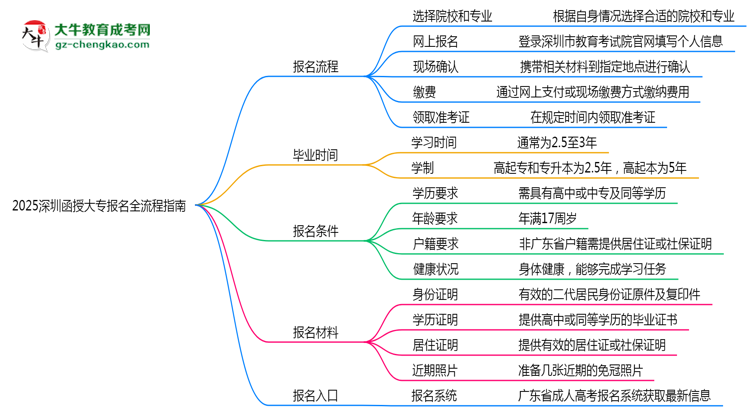 2025深圳函授大專報(bào)名全流程指南（含圖文教程）思維導(dǎo)圖