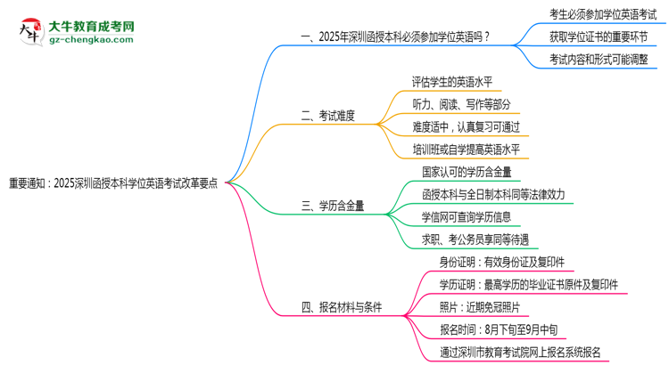 重要通知：2025深圳函授本科學位英語考試改革要點思維導圖
