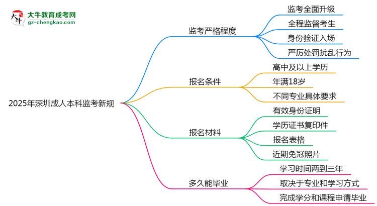 2025年深圳成人本科監(jiān)考新規(guī)：考場(chǎng)紀(jì)律會(huì)否全面升級(jí)？思維導(dǎo)圖