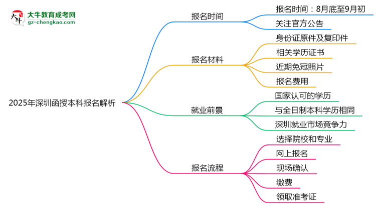 速看！2025年深圳函授本科報名時間表+流程全解析思維導(dǎo)圖