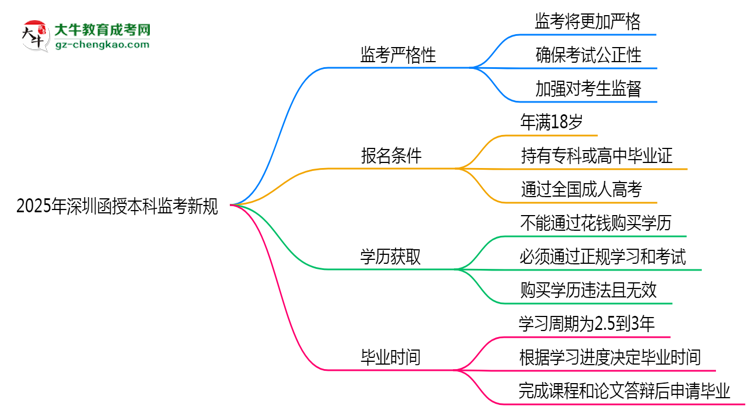 2025年深圳函授本科監(jiān)考新規(guī)：考場紀(jì)律會(huì)否全面升級(jí)？思維導(dǎo)圖