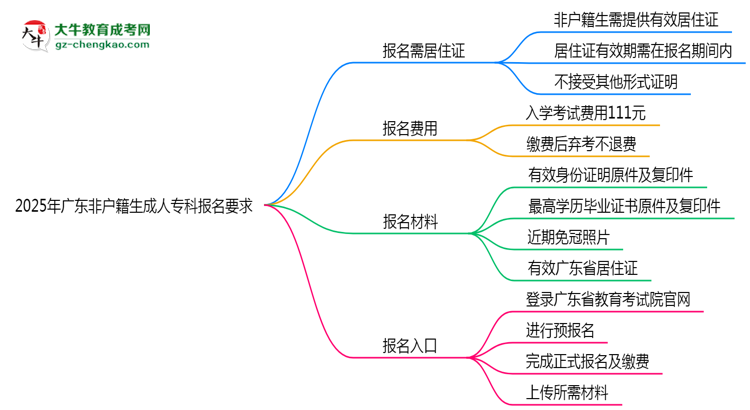 2025年廣東非戶籍生成人?？茍?bào)名居住證要求思維導(dǎo)圖
