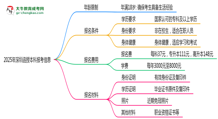 2025年深圳省函授本科報(bào)考年齡限制是多少歲?思維導(dǎo)圖