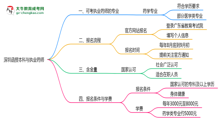 深圳函授本科哪些專(zhuān)業(yè)可考執(zhí)業(yè)藥師？2025年報(bào)考條件思維導(dǎo)圖