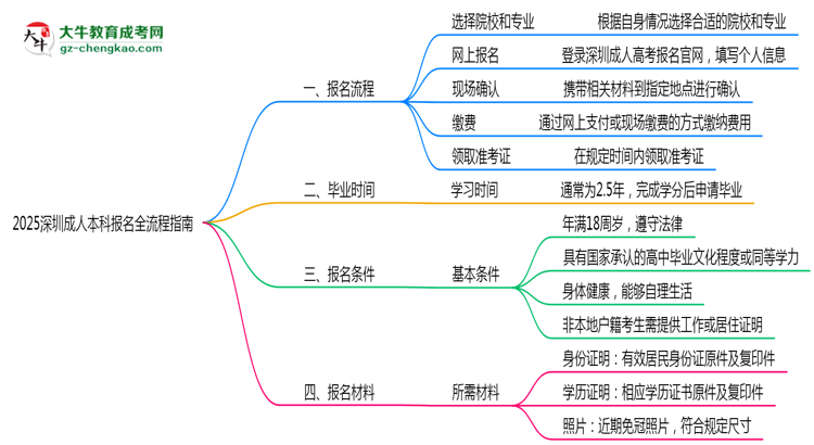 2025深圳成人本科報名全流程指南(含圖文教程)思維導圖