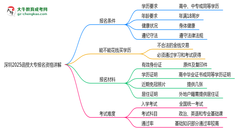 深圳2025函授大專報(bào)名資格詳解：這些條件你必須達(dá)標(biāo)！思維導(dǎo)圖