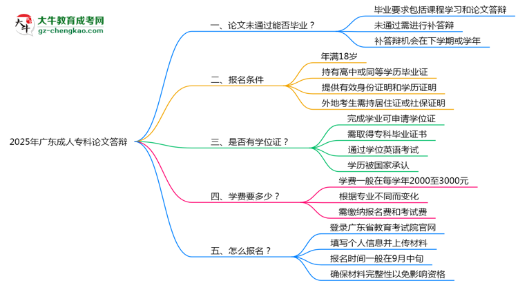 2025年廣東成人專科論文答辯不通過怎么辦？思維導(dǎo)圖