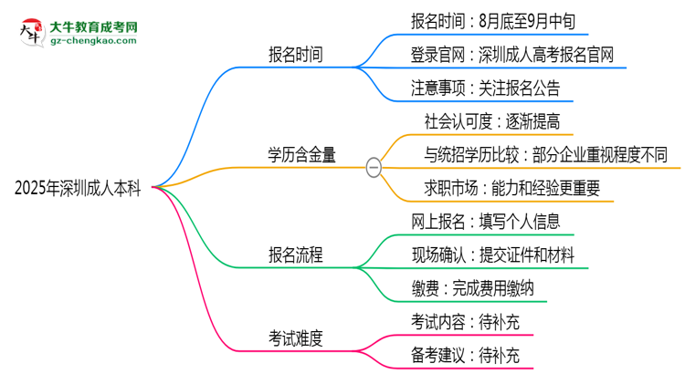 速看！2025年深圳成人本科報名時間表+流程全解析思維導(dǎo)圖