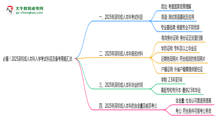 必看！2025深圳成人本科入學考試科目及備考策略匯總思維導圖