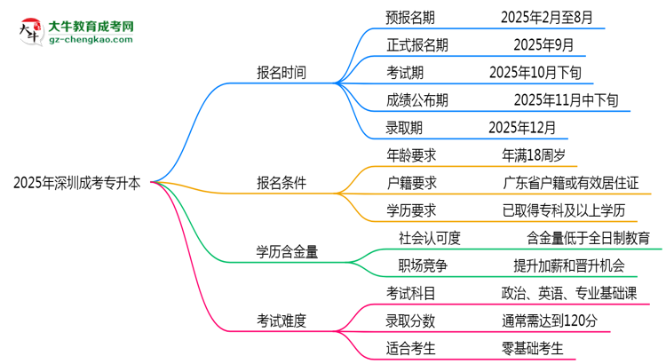 速看！2025年深圳成考專升本報名時間表+流程全解析思維導(dǎo)圖