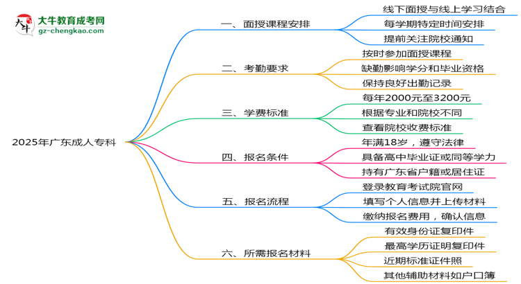 2025年廣東成人專科面授課程安排及考勤要求思維導(dǎo)圖