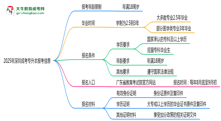 2025年深圳省成考專升本報考年齡限制是多少歲？思維導(dǎo)圖