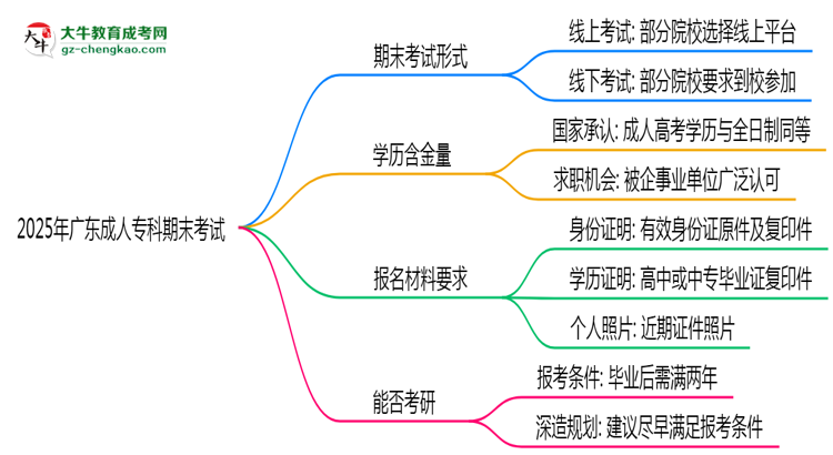 2025年廣東成人?？破谀┛荚囀蔷€上還是線下？思維導(dǎo)圖