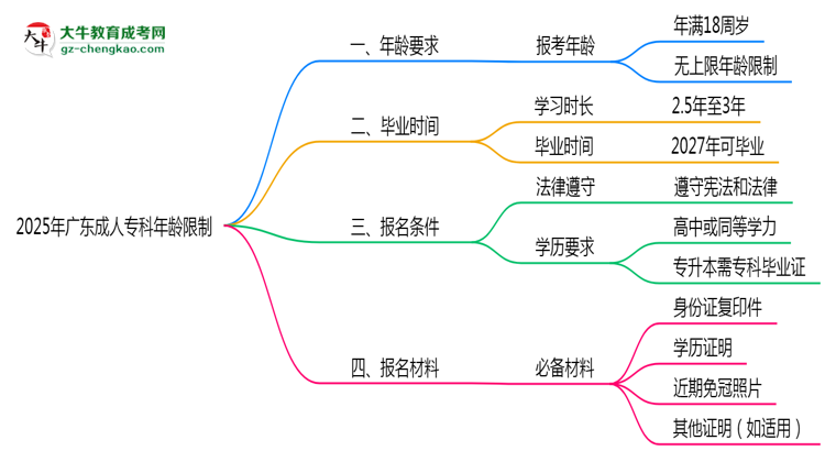 2025年廣東成人?？颇挲g限制：最低多少歲？思維導(dǎo)圖