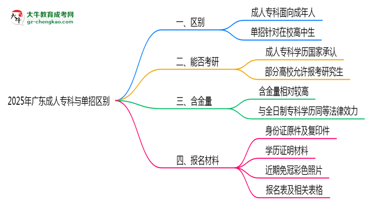 2025年廣東成人?？婆c單招區(qū)別：適合人群對比思維導圖