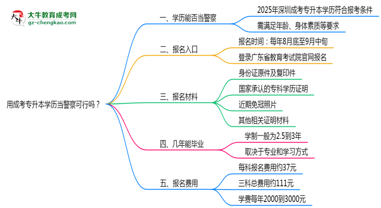 用成考專升本學(xué)歷當(dāng)警察可行嗎？2025年深圳政策解讀思維導(dǎo)圖