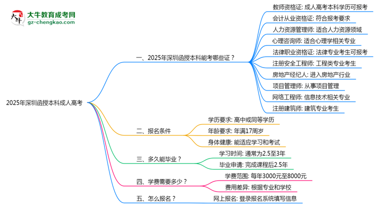 2025年深圳函授本科學(xué)歷能考哪些證？十大熱門證書盤點(diǎn)思維導(dǎo)圖