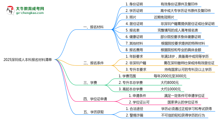 2025深圳成人本科報(bào)名材料清單：8類(lèi)必備文件明細(xì)思維導(dǎo)圖