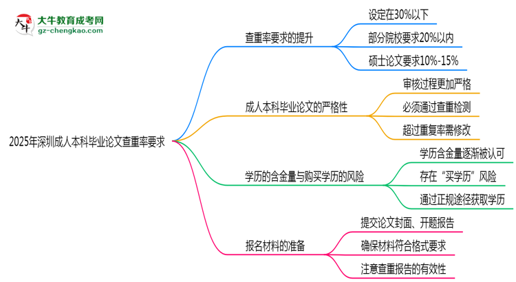 2025年深圳成人本科畢業(yè)論文查重率要求提高至多少？思維導(dǎo)圖