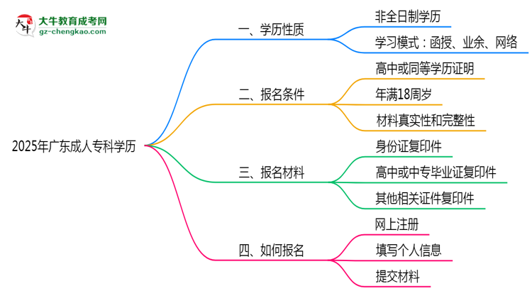 2025年廣東成人?？茖W(xué)歷是否屬于全日制？思維導(dǎo)圖
