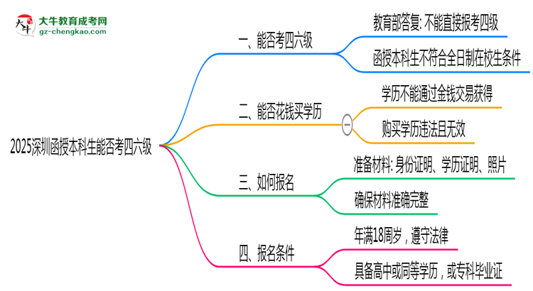 2025深圳函授本科生能否考四六級？教育部最新答復(fù)思維導(dǎo)圖