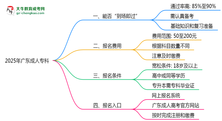 2025年廣東成人?？剖遣皇菆?bào)名就能過(guò)？思維導(dǎo)圖