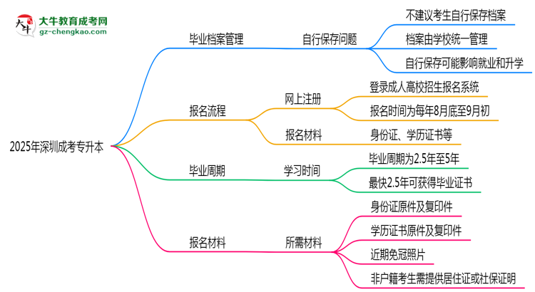 2025年深圳成考專升本畢業(yè)檔案能自存嗎？官方托管新政思維導(dǎo)圖