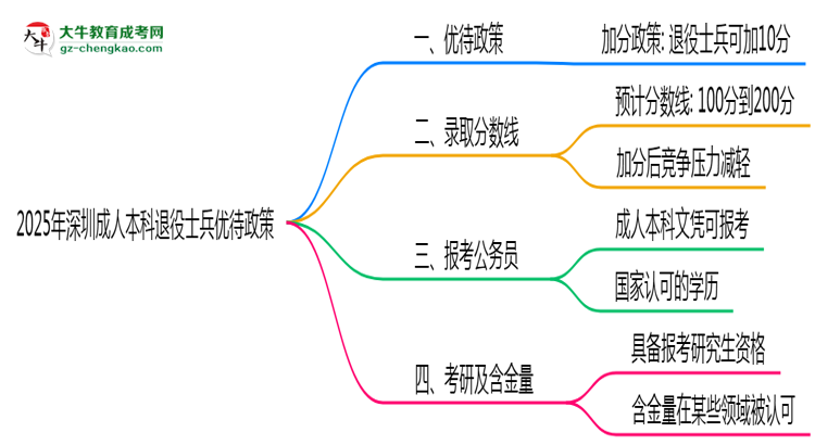 退役軍人報深圳成人本科有加分？2025年優(yōu)待政策詳解思維導圖