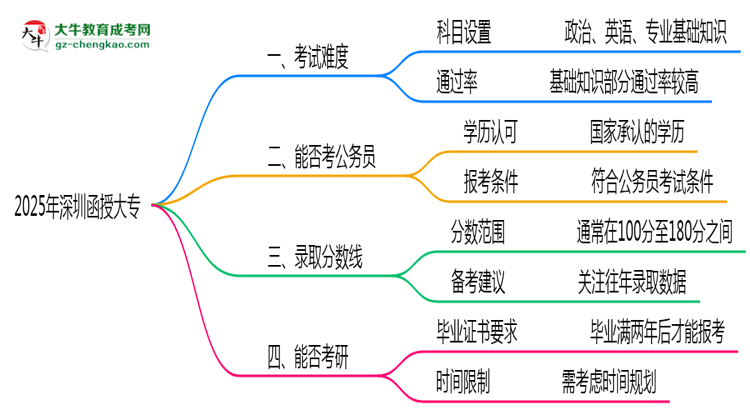 2025深圳函授大專(zhuān)難度升級(jí)？各科目通過(guò)率數(shù)據(jù)曝光思維導(dǎo)圖