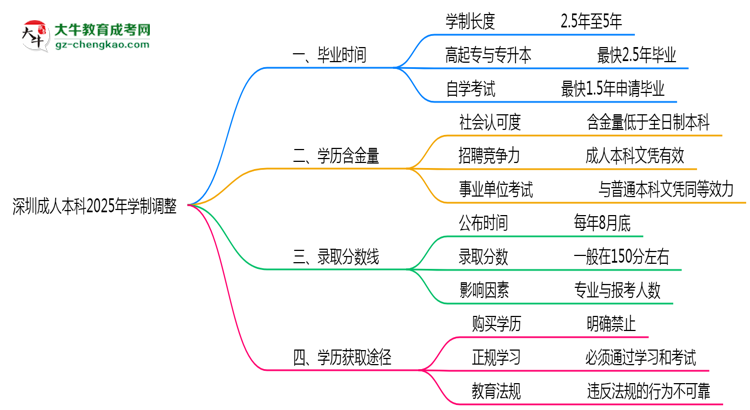 深圳成人本科2025年學(xué)制調(diào)整：最快多久能拿畢業(yè)證？思維導(dǎo)圖