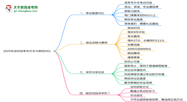 深圳成考專升本和單招哪個更難？2025年考試難度對比思維導圖