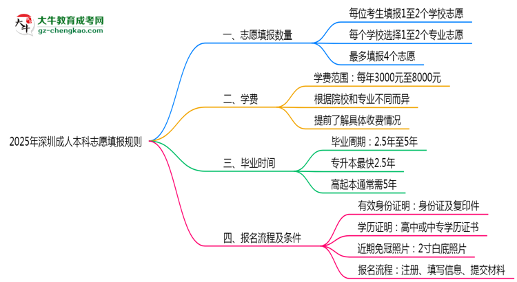 深圳成人本科能填幾個志愿？2025年志愿填報規(guī)則變更思維導圖