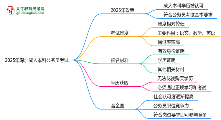 2025深圳成人本科學歷考公務員承認嗎？官方回應來了思維導圖