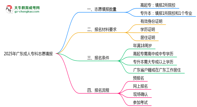 2025年廣東成人?？浦驹柑顖?bào)數(shù)量限制思維導(dǎo)圖