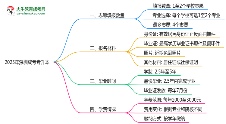 深圳成考專(zhuān)升本能填幾個(gè)志愿？2025年志愿填報(bào)規(guī)則變更思維導(dǎo)圖