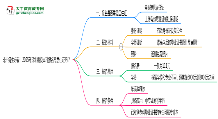 非戶籍生必看！2025年深圳函授本科報(bào)名需居住證嗎？思維導(dǎo)圖
