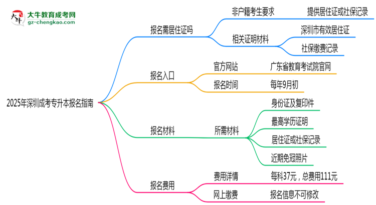 非戶籍生必看！2025年深圳成考專升本報名需居住證嗎？思維導圖
